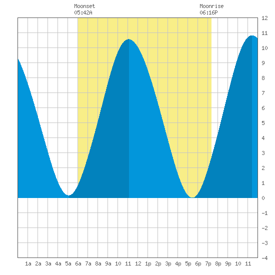Plymouth tide chart for Friday, April 15, 2022