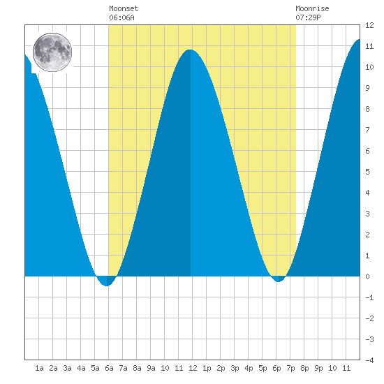 Plymouth tide chart for Saturday, April 16, 2022