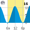 Plymouth tide chart for Saturday, April 16, 2022