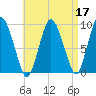 Plymouth tide chart for Sunday, April 17, 2022