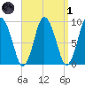 Plymouth tide chart for Friday, April 1, 2022