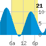 Plymouth tide chart for Thursday, April 21, 2022