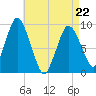 Plymouth tide chart for Friday, April 22, 2022