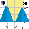 Plymouth tide chart for Saturday, April 23, 2022