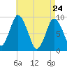 Plymouth tide chart for Sunday, April 24, 2022