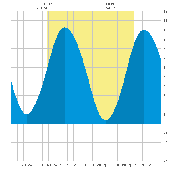 Plymouth tide chart for Tuesday, April 26, 2022