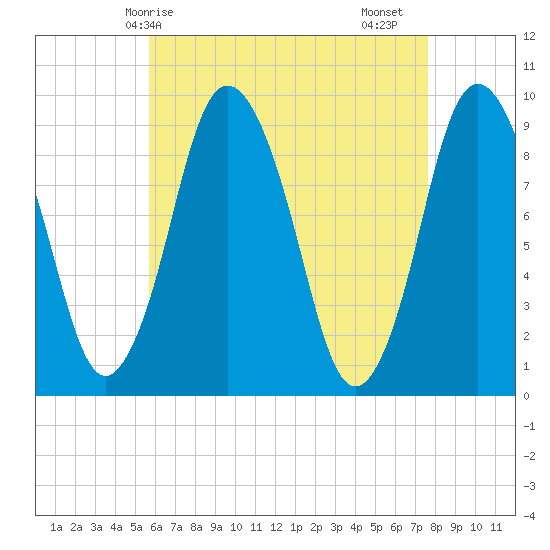 Plymouth tide chart for Wednesday, April 27, 2022