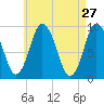 Plymouth tide chart for Wednesday, April 27, 2022