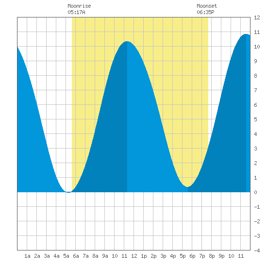Plymouth tide chart for Friday, April 29, 2022