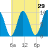 Plymouth tide chart for Friday, April 29, 2022