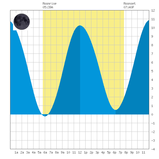 Plymouth tide chart for Saturday, April 30, 2022