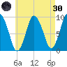 Plymouth tide chart for Saturday, April 30, 2022