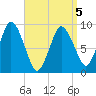 Plymouth tide chart for Tuesday, April 5, 2022