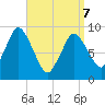 Plymouth tide chart for Thursday, April 7, 2022
