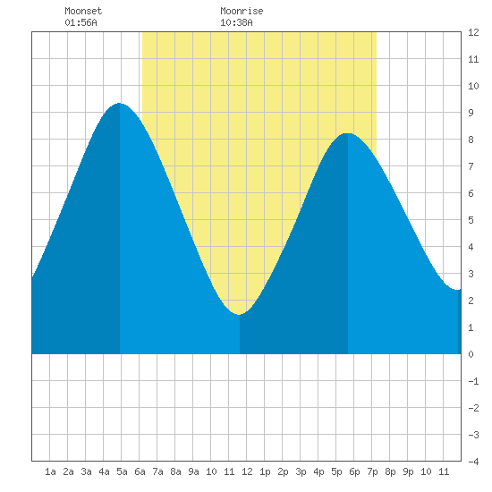 Plymouth tide chart for Friday, April 8, 2022