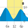 Plymouth tide chart for Friday, April 8, 2022