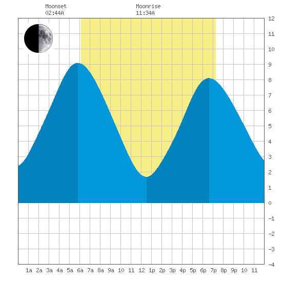 Plymouth tide chart for Saturday, April 9, 2022