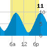 Plymouth tide chart for Wednesday, May 11, 2022
