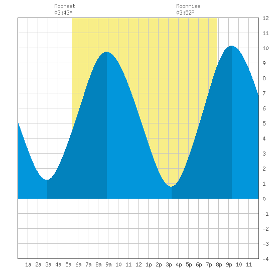 Plymouth tide chart for Thursday, May 12, 2022