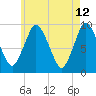 Plymouth tide chart for Thursday, May 12, 2022