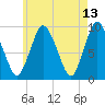 Plymouth tide chart for Friday, May 13, 2022