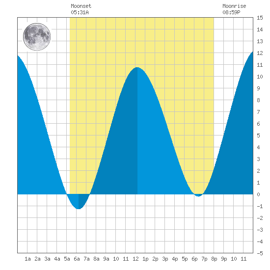 Plymouth tide chart for Monday, May 16, 2022