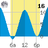 Plymouth tide chart for Monday, May 16, 2022