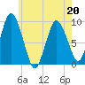 Plymouth tide chart for Friday, May 20, 2022