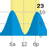 Plymouth tide chart for Monday, May 23, 2022