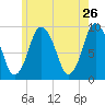 Plymouth tide chart for Thursday, May 26, 2022
