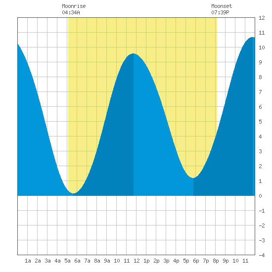 Plymouth tide chart for Sunday, May 29, 2022