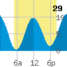 Plymouth tide chart for Sunday, May 29, 2022