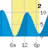 Plymouth tide chart for Monday, May 2, 2022