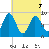 Plymouth tide chart for Saturday, May 7, 2022