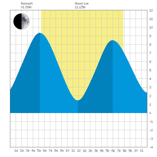 Plymouth tide chart for Sunday, May 8, 2022
