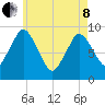 Plymouth tide chart for Sunday, May 8, 2022
