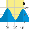 Plymouth tide chart for Monday, May 9, 2022