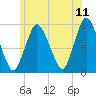 Plymouth tide chart for Saturday, June 11, 2022