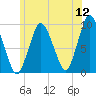 Plymouth tide chart for Sunday, June 12, 2022