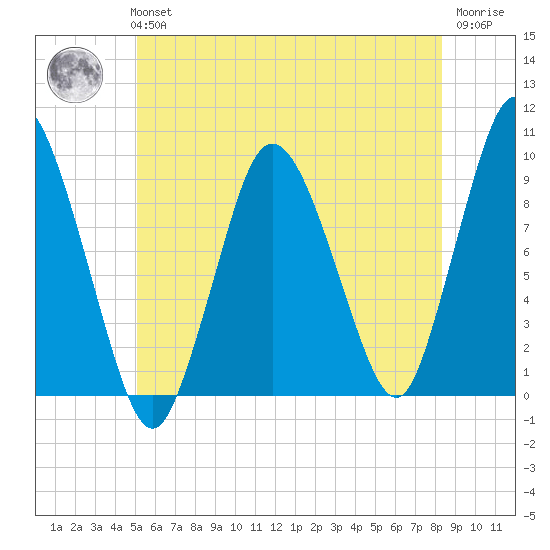 Plymouth tide chart for Tuesday, June 14, 2022