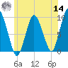 Plymouth tide chart for Tuesday, June 14, 2022