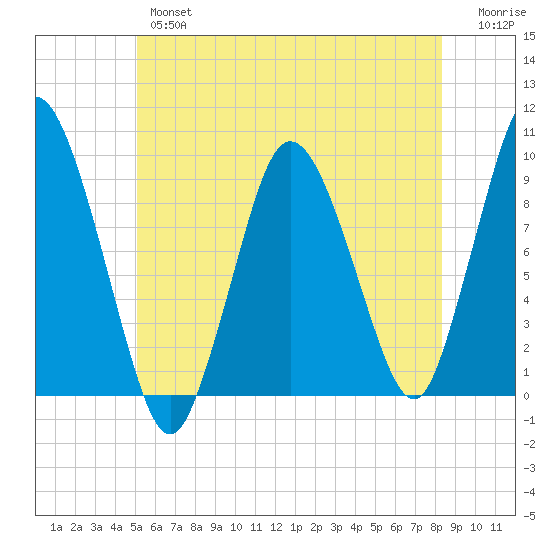 Plymouth tide chart for Wednesday, June 15, 2022