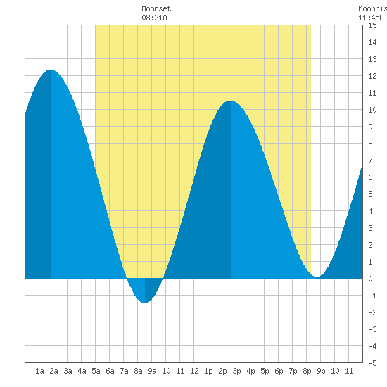 Plymouth tide chart for Friday, June 17, 2022