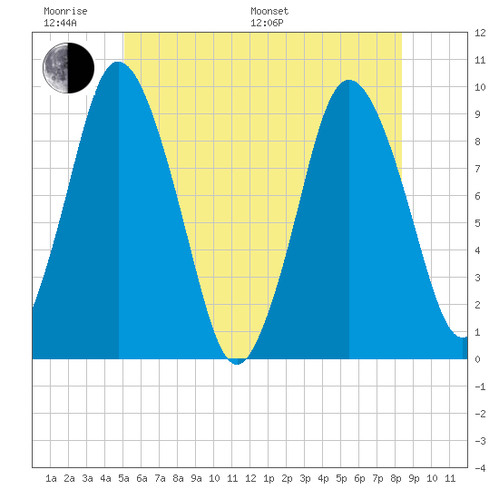 Plymouth tide chart for Monday, June 20, 2022