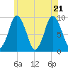 Plymouth tide chart for Tuesday, June 21, 2022
