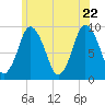 Plymouth tide chart for Wednesday, June 22, 2022