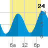 Plymouth tide chart for Friday, June 24, 2022