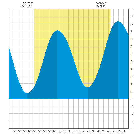 Plymouth tide chart for Saturday, June 25, 2022