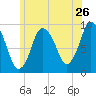 Plymouth tide chart for Sunday, June 26, 2022