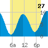 Plymouth tide chart for Monday, June 27, 2022